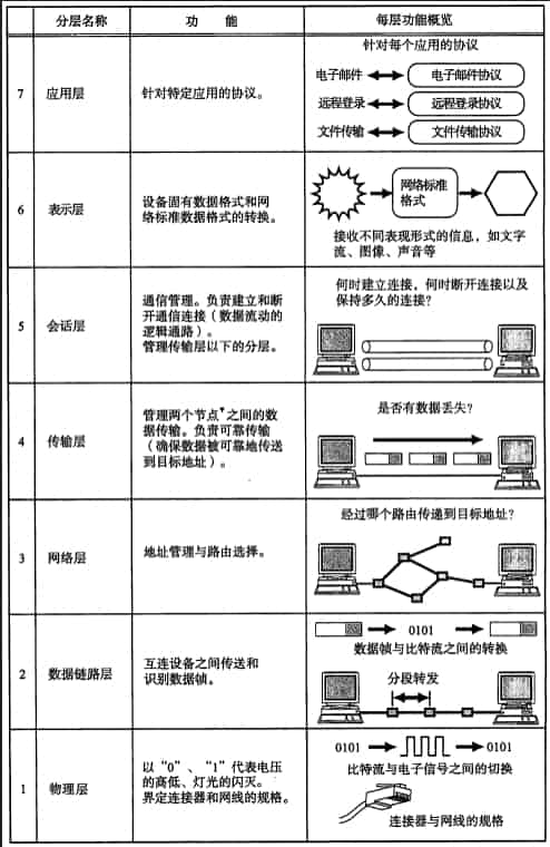 七层网络模型