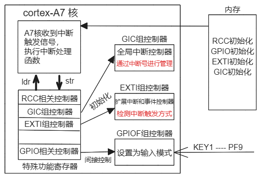 excalidraw/ARM开发板按键中断分析框图.png