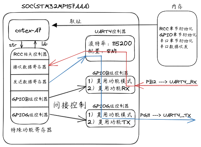 excalidraw/STM32MP157_UART分析框图.png